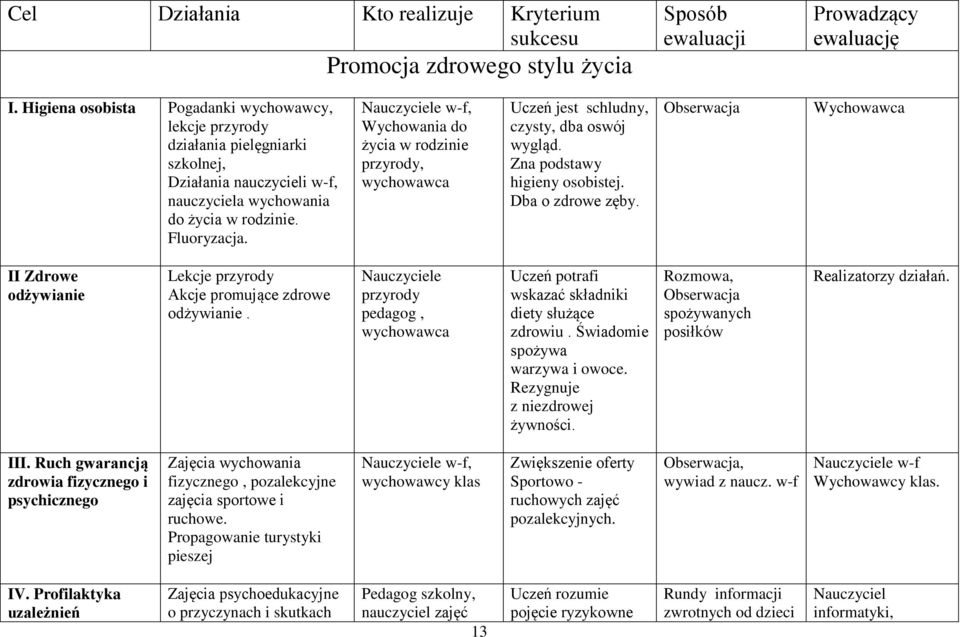 Nauczyciele w-f, Wychowania do życia w rodzinie przyrody, wychowawca Uczeń jest schludny, czysty, dba oswój wygląd. Zna podstawy higieny osobistej. Dba o zdrowe zęby.