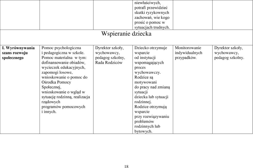 Pomoc materialna w tym: dofinansowanie obiadów, wycieczek edukacyjnych, zapomogi losowe, wnioskowanie o pomoc do Ośrodka Pomocy Społecznej, wnioskowanie o wgląd w sytuację rodzinną, realizacja