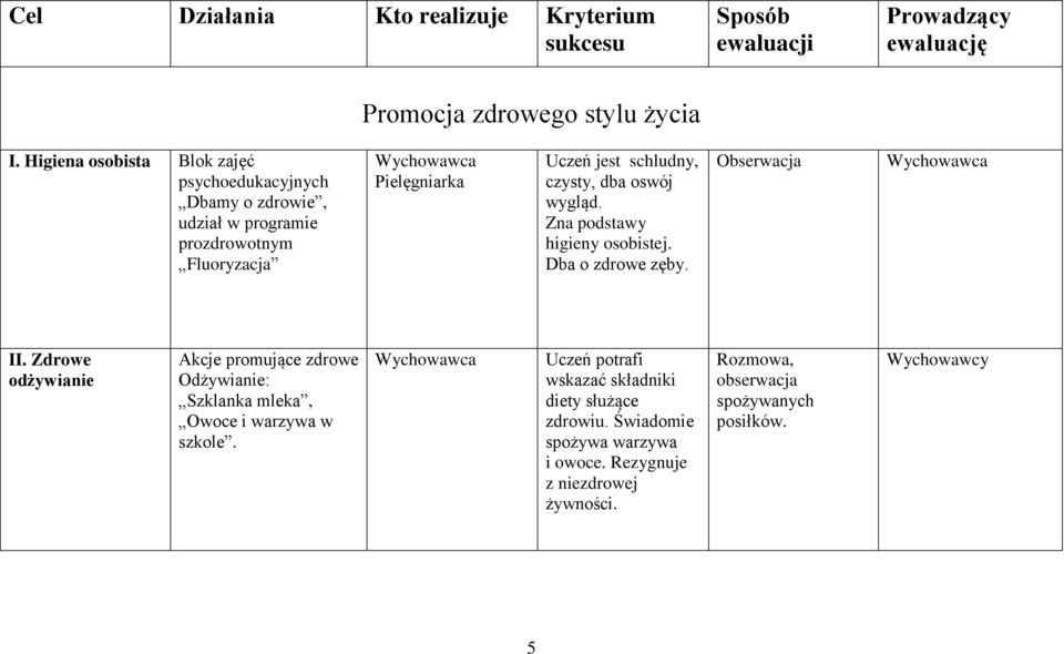 dba oswój wygląd. Zna podstawy higieny osobistej. Dba o zdrowe zęby. Obserwacja Wychowawca II.