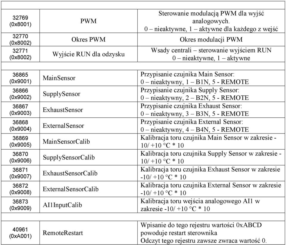 modulacją PWM dla wyjść analogowych.