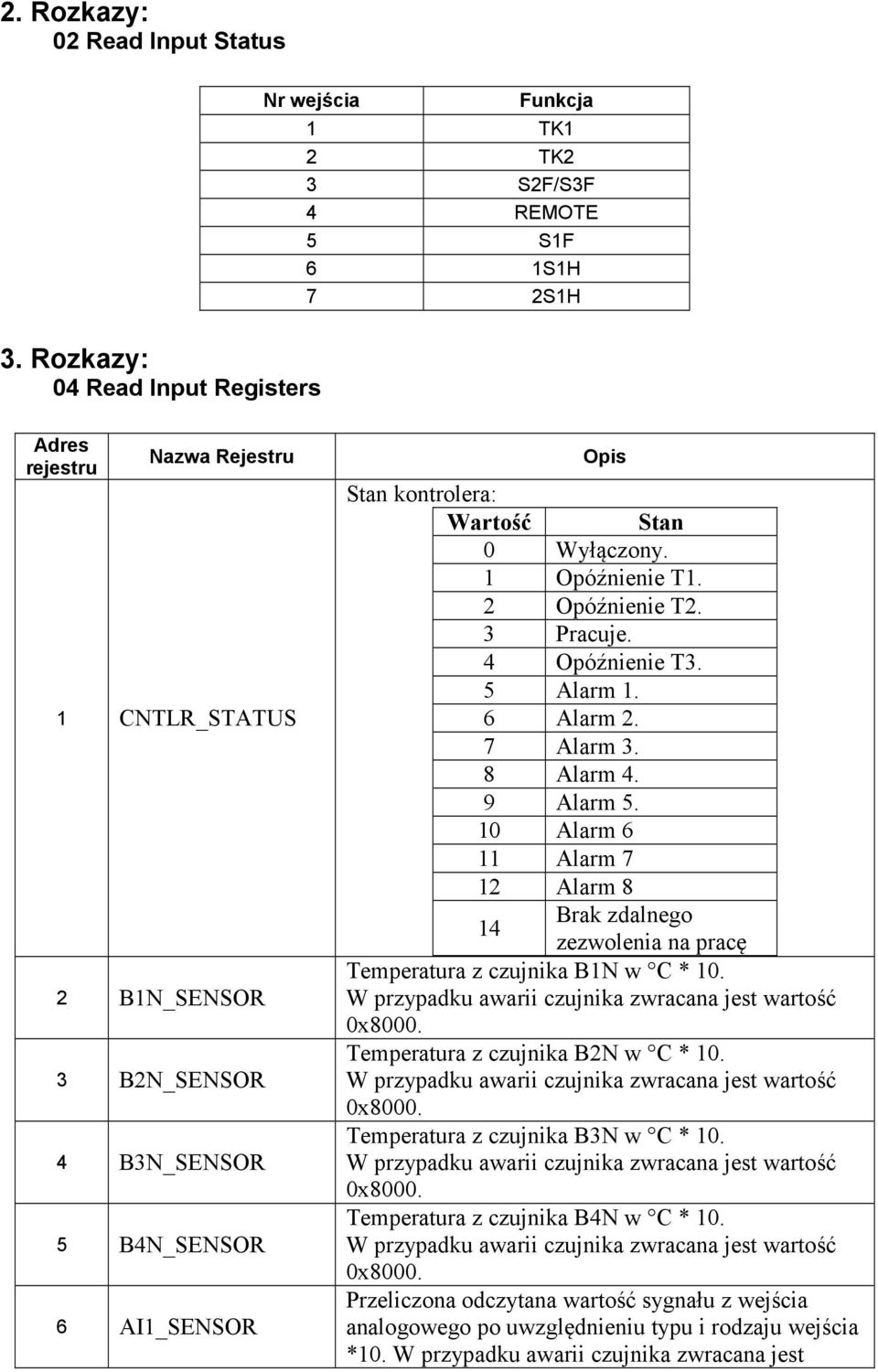 6 AI1_SENSOR Opis Stan kontrolera: Wartość Stan 0 Wyłączony. 1 Opóźnienie T1. 2 Opóźnienie T2. 3 Pracuje. 4 Opóźnienie T3. 5 Alarm 1. 6 Alarm 2. 7 Alarm 3. 8 Alarm 4. 9 Alarm 5.