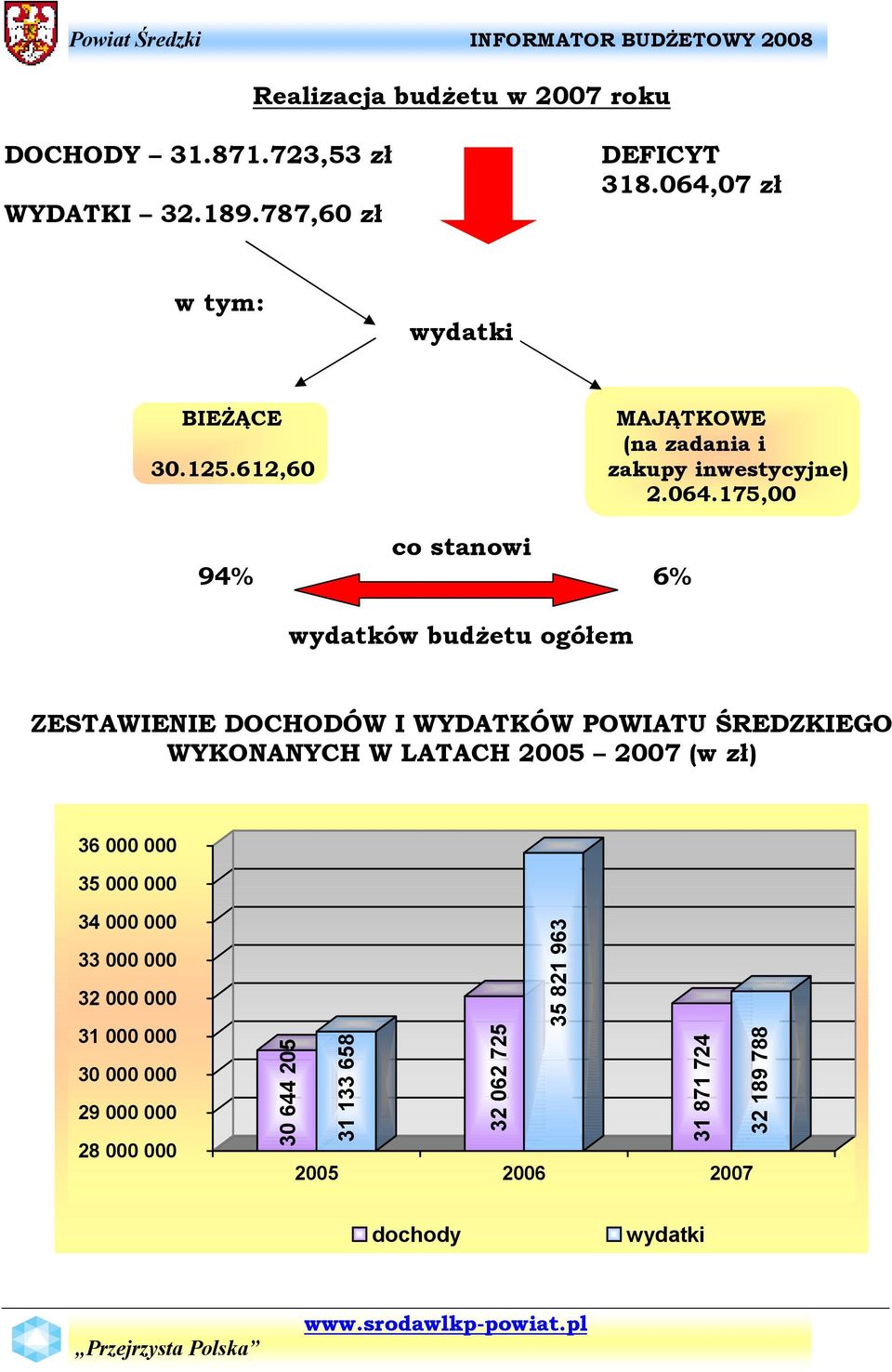 wydatków budŝetu ogółem ZESTAWIENIE DOCHODÓW I WYDATKÓW POWIATU ŚREDZKIEGO WYKONANYCH W LATACH 2005 2007 (w zł) 36 000 000 35 000