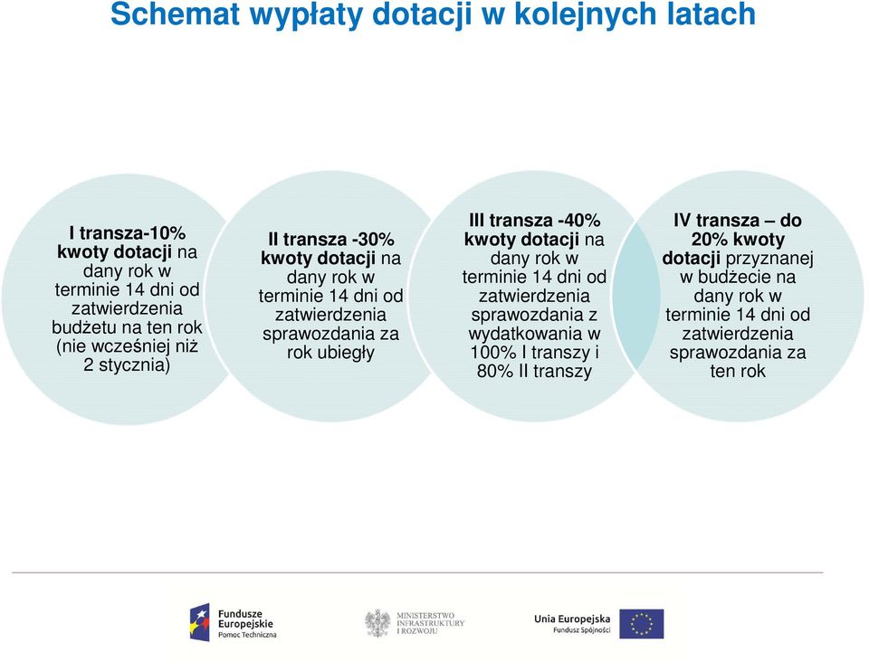 ubiegły III transza -40% kwoty dotacji na dany rok w terminie 14 dni od zatwierdzenia sprawozdania z wydatkowania w 100% I transzy i