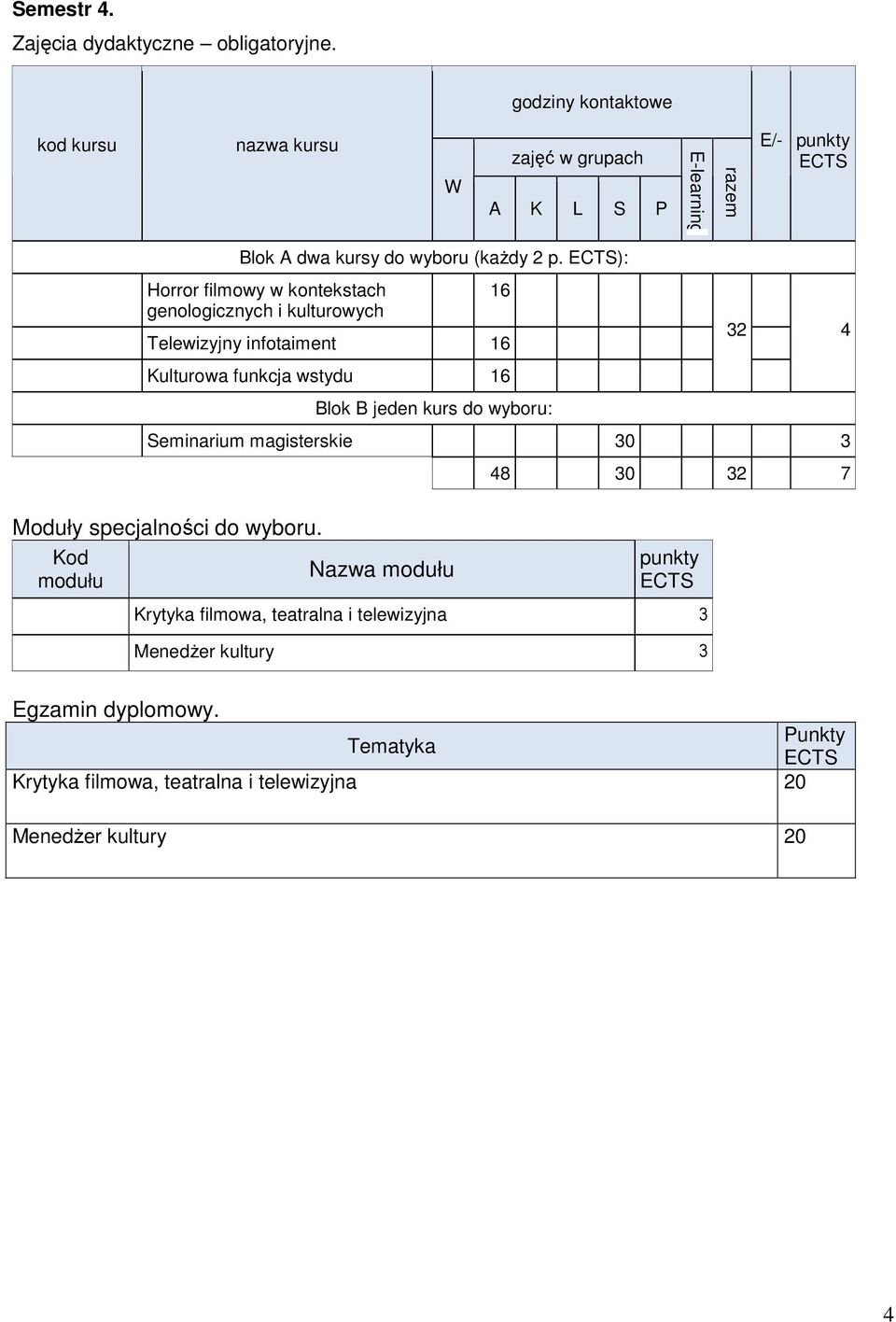 wstydu Blok B jeden kurs do wyboru: 32 4 Seminarium magisterskie 30 3 Moduły specjalności do wyboru.