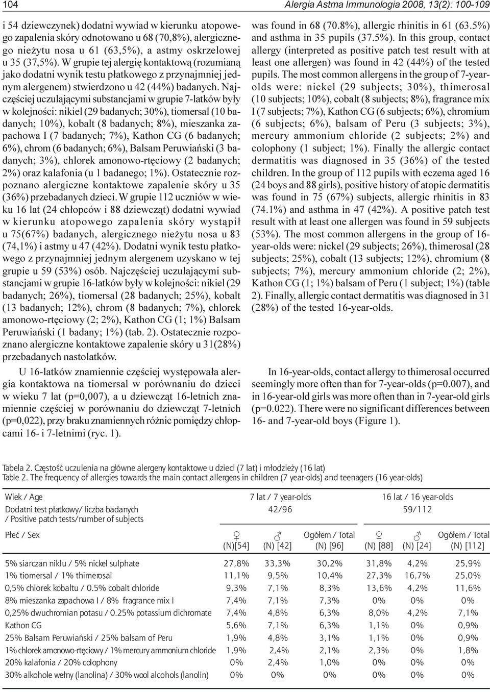 Najczêœciej uczulaj¹cymi substancjami w grupie 7-latków by³y w kolejnoœci: nikiel (29 badanych; 30%), tiomersal (10 badanych; 10%), kobalt (8 badanych; 8%), mieszanka zapachowa I (7 badanych; 7%),