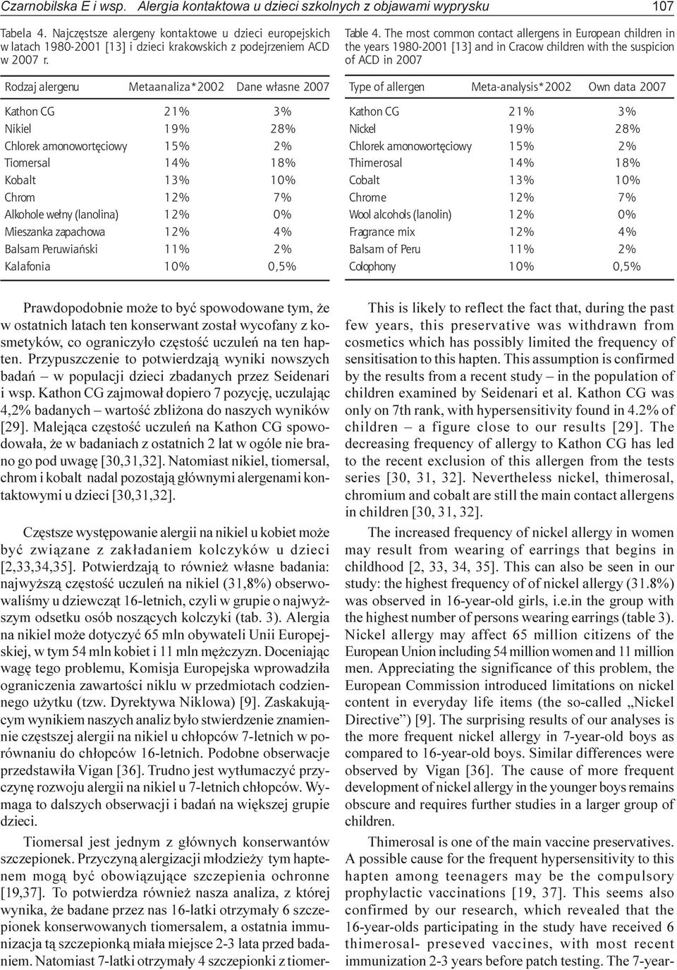 Rodzaj alergenu Metaanaliza*2002 Dane w³asne 2007 Kathon CG 21% 3% Nikiel 19% 28% Chlorek amonowortêciowy 15% 2% Tiomersal 14% 18% Kobalt 13% 10% Chrom 12% 7% Alkohole we³ny (lanolina) 12% 0%