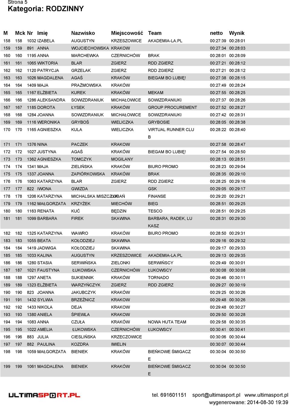 1120 PTRYCJ GRZELK ZGIERZ RDD ZGIERZ 00:27:21 00:28:12 163 163 1026 MGDLEN GŚ KRKÓW BIEGM BO LUBIĘ!