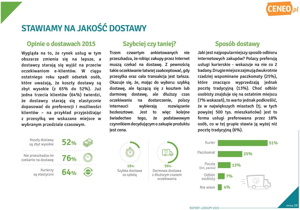 W ciągu ostatniego roku spadł odsetek osób, które uważają, że koszty dostawy są zbyt wysokie (z 65% do 52%).