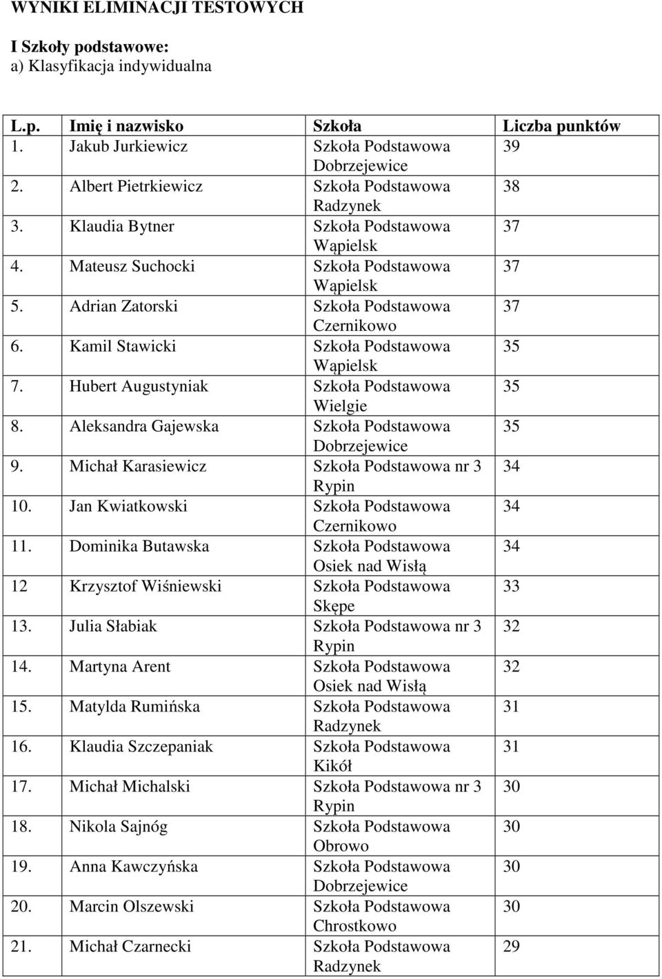 Adrian Zatorski Szkoła Podstawowa 37 Czernikowo 6. Kamil Stawicki Szkoła Podstawowa 35 Wąpielsk 7. Hubert Augustyniak Szkoła Podstawowa 35 8. Aleksandra Gajewska Szkoła Podstawowa 35 Dobrzejewice 9.