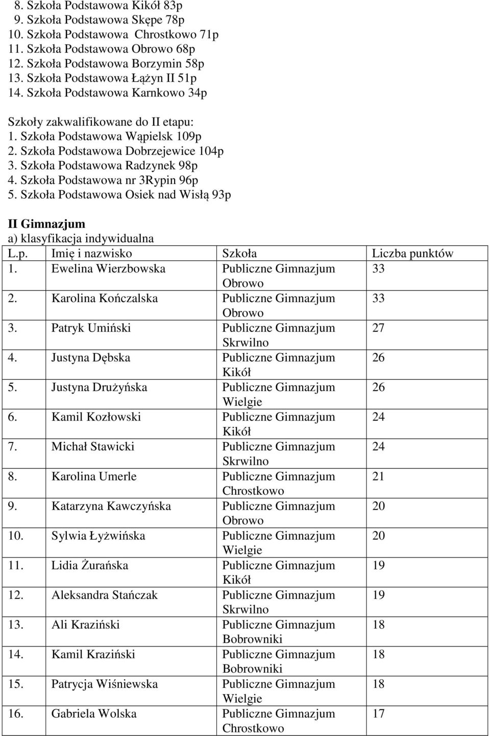 Szkoła Podstawowa Osiek nad Wisłą 93p II Gimnazjum a) klasyfikacja indywidualna L.p. Imię i nazwisko Szkoła Liczba punktów 1. Ewelina Wierzbowska Publiczne Gimnazjum 33 2.