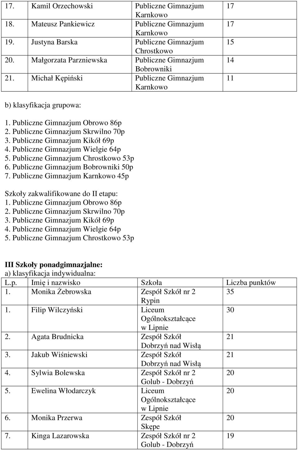 Publiczne Gimnazjum 53p 6. Publiczne Gimnazjum Bobrowniki 50p 7. Publiczne Gimnazjum 45p Szkoły zakwalifikowane do II etapu: 1. Publiczne Gimnazjum 86p 2. Publiczne Gimnazjum Skrwilno 70p 3.