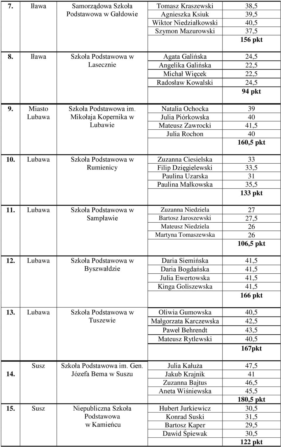 Radosław Kowalski 24,5 94 pkt 9. Miasto Lubawa Szkoła Podstawowa im. Mikołaja Kopernika w Lubawie Natalia Ochocka 39 Julia Piórkowska 40 Mateusz Zawrocki 41,5 Julia Rochon 40 160,5 pkt 10.