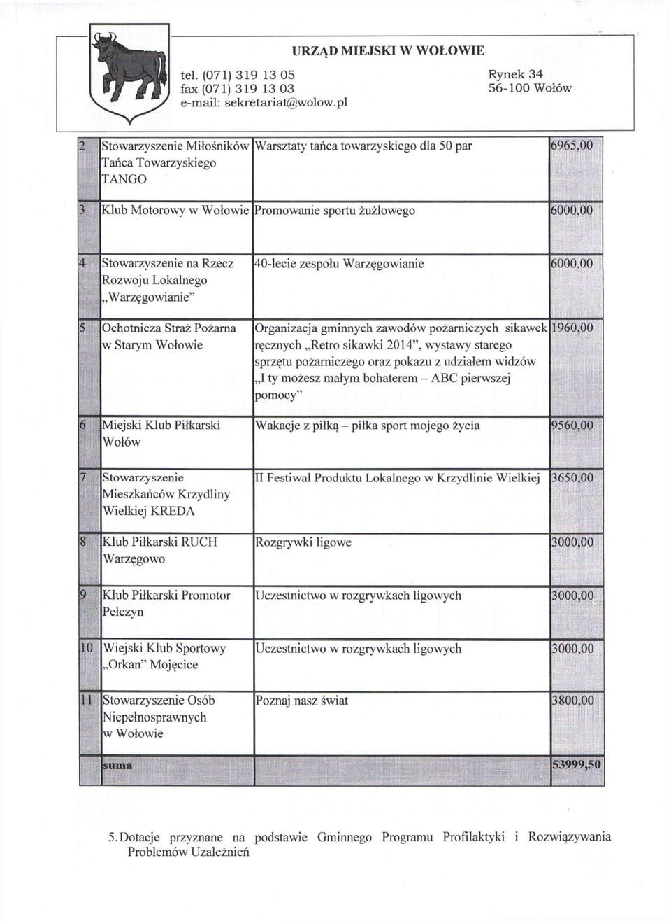 Rozwoju Lołcalnego Warzęgowianie" 40-lecie zespołu Warzęgowianie 6000,00 5 Ochotnicza Straż Pożarna w Starym Wołowie Organizacja gminnych zawodów pożarniczych sikawek ręcznych Retro sikawki 2014",
