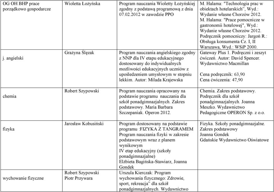 Autor: Milada Krajewska M. Halama: "Technologia prac w obiektach hotelarskich, Wyd.: M. Halama: "Prace pomocnicze w gastronomii hotelowej", Wyd.: Podręcznik pomocniczy: Jargoń R.