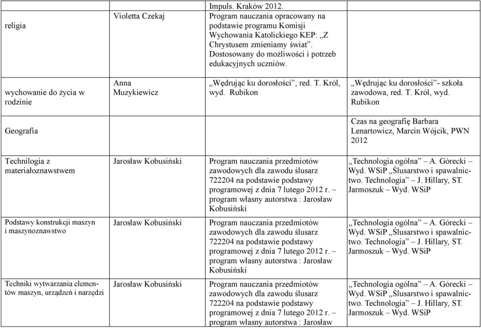 Rubikon Wędrując ku dorosłości - szkoła zawodowa, red. T. Król, wyd. Rubikon Geografia Czas na geografię Barbara Lenartowicz, Marcin Wójcik, PWN 2012 Technilogia z materiałoznawstwem Wyd.
