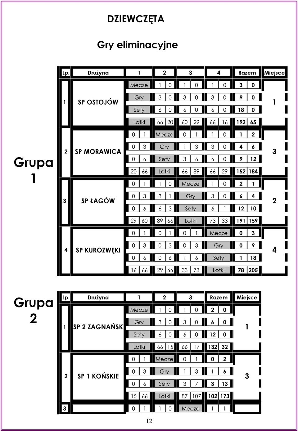 MORAWICA 0 Gry 0 6 0 6 Sety 6 6 0 9 0 66 Lotki 66 89 66 9 5 8 0 0 Mecze 0 SP ŁAGÓW 0 Gry 0 6 0 6 6 Sety 6 0 9 60 89 66 Lotki 7 9 59 0 0