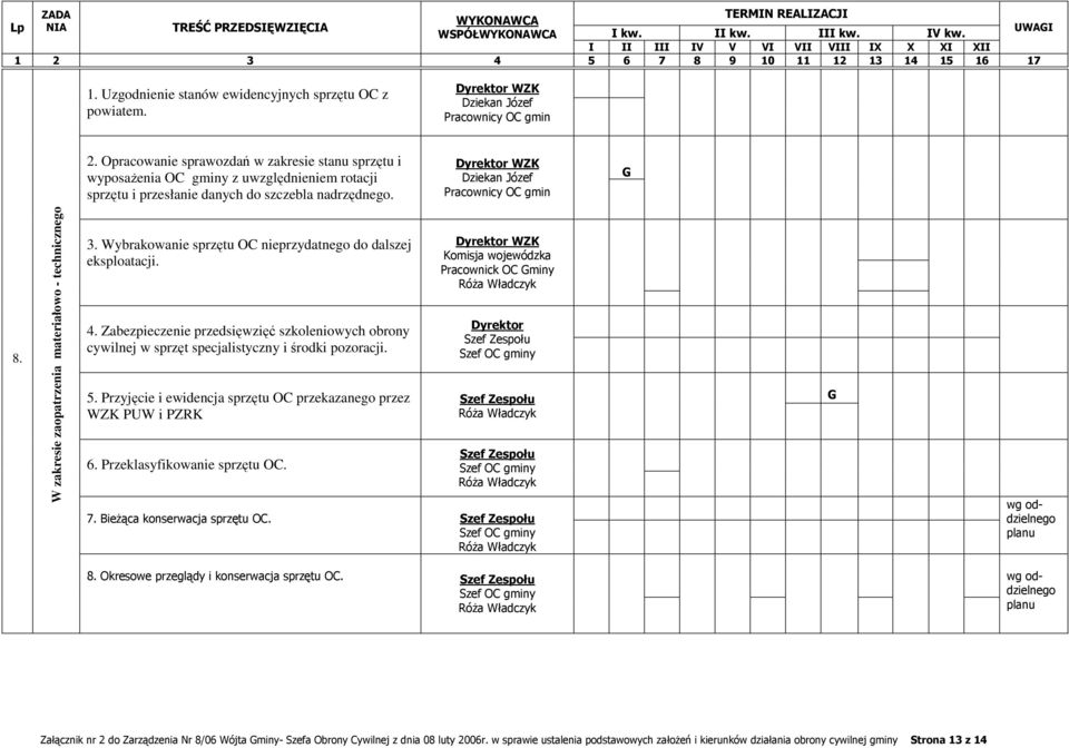 W zakresie zaopatrzenia materiałowo - technicznego 3. Wybrakowanie sprzętu OC nieprzydatnego do dalszej eksploatacji. 4.