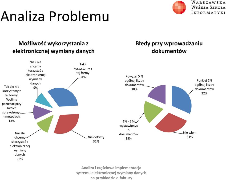 13% Nie ale chcemy skorzystać z elektronicznej wymiany danych 13% Nie i nie chcemy korzystać z elektronicznej wymiany danych