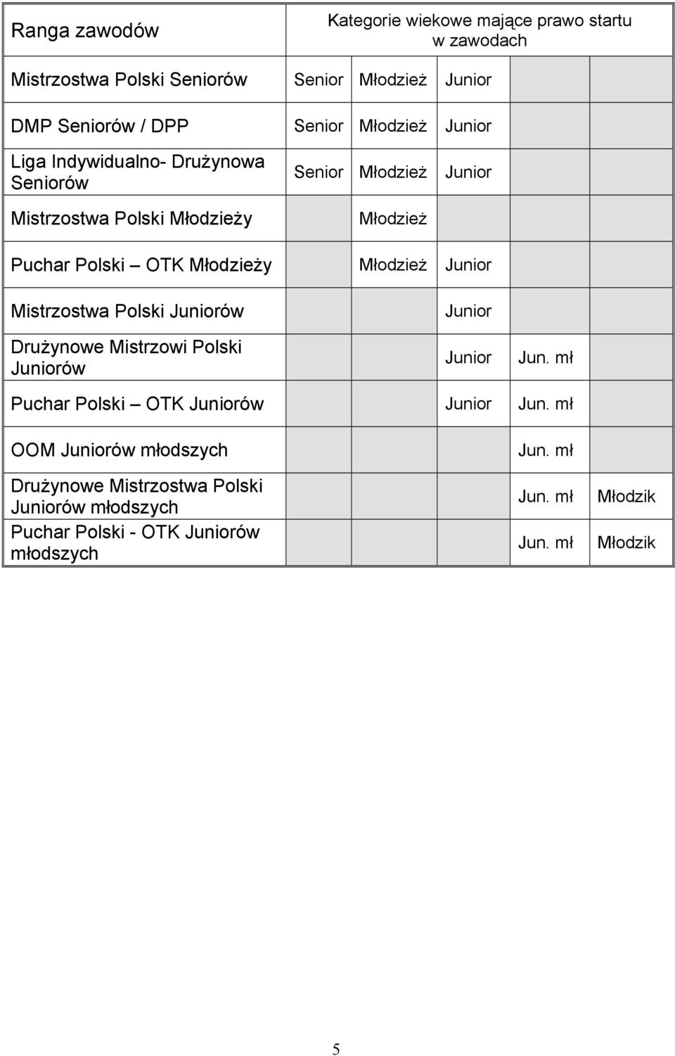 Młodzież Junior Mistrzostwa Polski Juniorów Drużynowe Mistrzowi Polski Juniorów Junior Junior Jun. mł Puchar Polski OTK Juniorów Junior Jun.