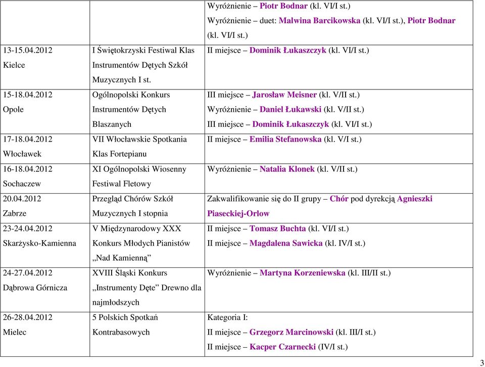 Konkurs Młodych Pianistów Nad Kamienną XVIII Śląski Konkurs Instrumenty Dęte Drewno dla najmłodszych 5 Polskich Spotkań Kontrabasowych WyróŜnienie Piotr Bodnar (kl. VI/I st.