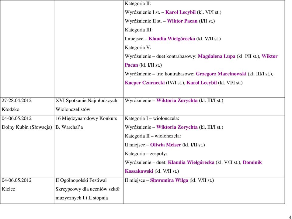 ), Karol Lecybil (kl. VI/I st.) 27-28.04.2012 Kłodzko 04-06.05.2012 Dolny Kubin (Słowacja) 04-06.05.2012 Kielce XVI Spotkanie Najmłodszych Wiolonczelistów 16 Międzynarodowy Konkurs B.