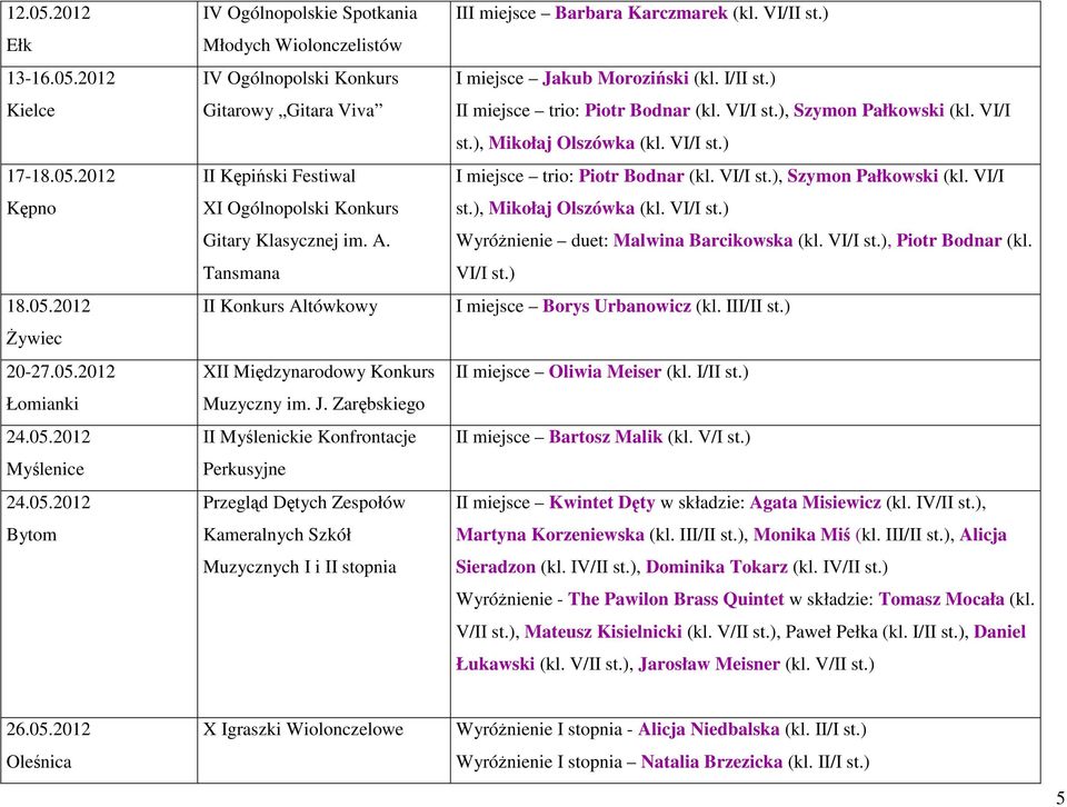 Zarębskiego II Myślenickie Konfrontacje Perkusyjne Przegląd Dętych Zespołów Kameralnych Szkół Muzycznych I i II stopnia III miejsce Barbara Karczmarek (kl. VI/II st.) I miejsce Jakub Moroziński (kl.