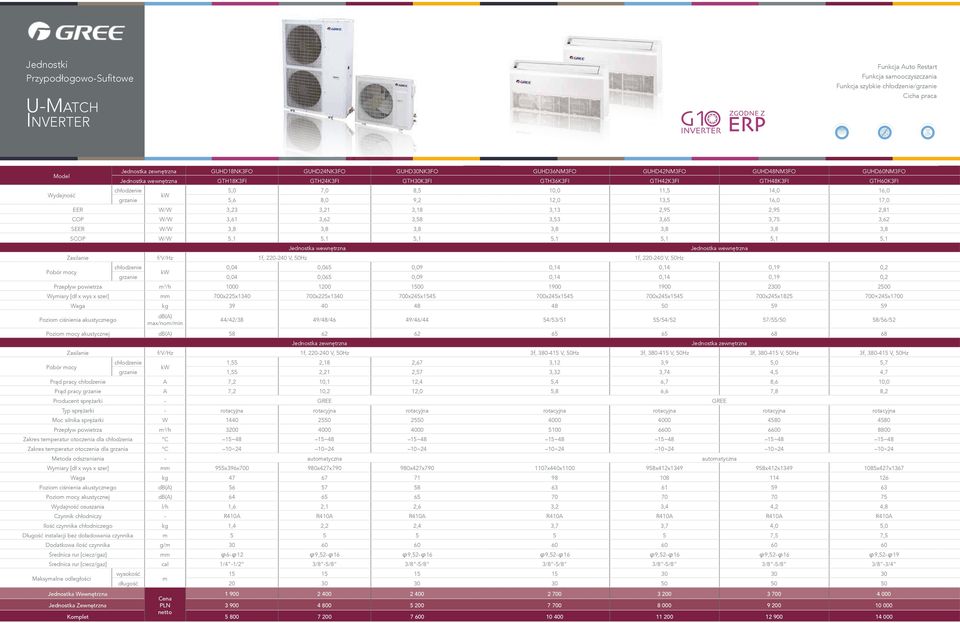 3,53 3,65 3,75 3,62 SEER W/W 3,8 3,8 3,8 3,8 3,8 3,8 3,8 SCOP W/W 5,1 5,1 5,1 5,1 5,1 5,1 5,1 Zasilanie f/v/hz 1f, 220-240 V, 50Hz 1f, 220-240 V, 50Hz 0,04 0,065 0,09 0,14 0,14 0,19 0,2 grzanie 0,04