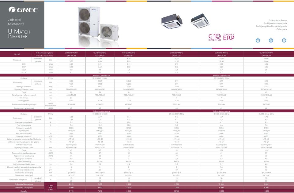 3,8 SCOP W/W 5,1 5,1 5,1 5,1 5,1 5,1 Zasilanie f/v/hz 1f, 220-240 V, 50Hz 1f, 220-240 V, 50Hz 0,04 0,065 0,065 0,11 0,11 0,15 grzanie 0,04 0,065 0,065 0,11 0,11 0,15 Przepływ powietrza m³/h 760 1300