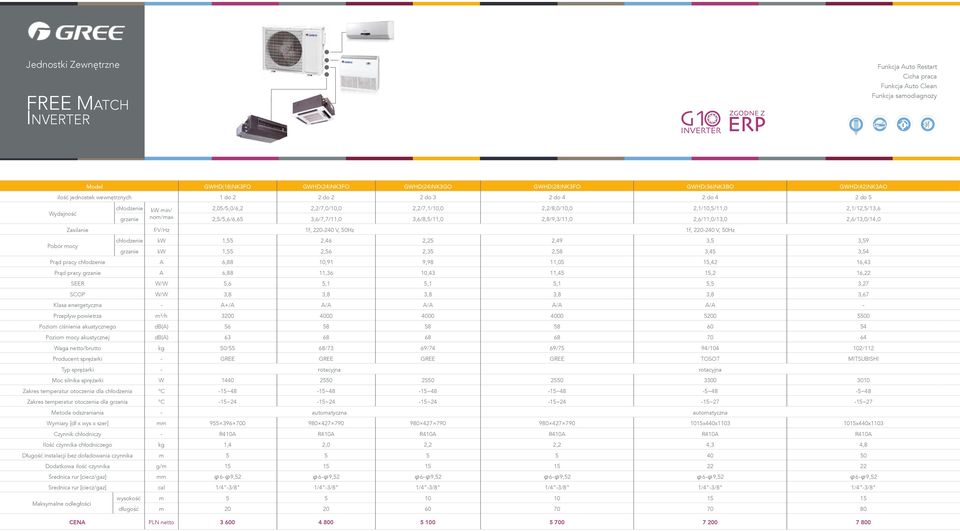 1f, 220-240 V, 50Hz 1f, 220-240 V, 50Hz 1,55 2,46 2,25 2,49 3,5 3,59 grzanie 1,55 2,56 2,35 2,58 3,45 3,54 Prąd pracy A 6,88 10,91 9,98 11,05 15,42 16,43 Prąd pracy grzanie A 6,88 11,36 10,43 11,45