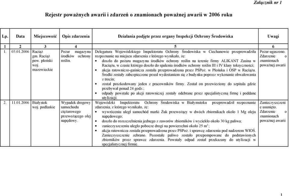 2. 11.01.2006 Białystok podlaskie Wypadek drogowy samochodu ciężarowego przewożącego olej napędowy.