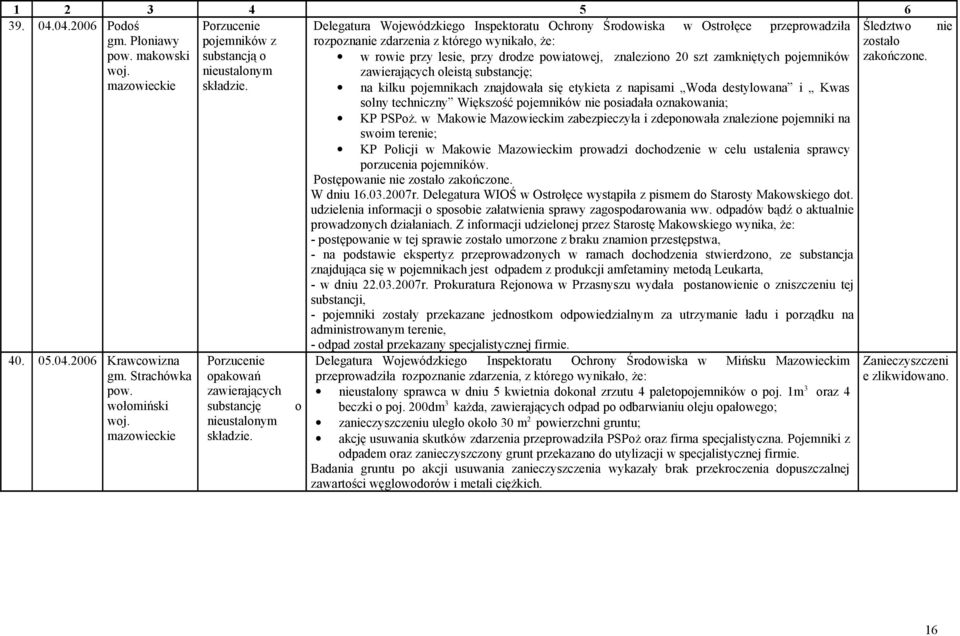 Delegatura Wojewódzkiego Inspektoratu Ochrony Środowiska w Ostrołęce przeprowadziła rozpoznanie zdarzenia z którego wynikało, że: w rowie przy lesie, przy drodze powiatowej, znaleziono 20 szt