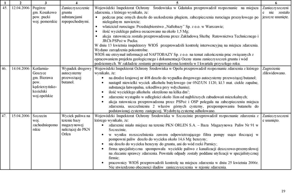 prac ornych doszło do uszkodzenia pługiem, zabezpieczenia rurociągu przesyłowego po nielegalnym nawiercie; właściciel rurociągu: Przedsiębiorstwo Naftobazy Sp. z o.o. w Warszawie; ilość wyciekłego paliwa oszacowano na około 1,5 Mg; akcja ratownicza została przeprowadzona przez Zakładową Służbę Ratownictwa Technicznego i JRCh PSPoż w Pucku.