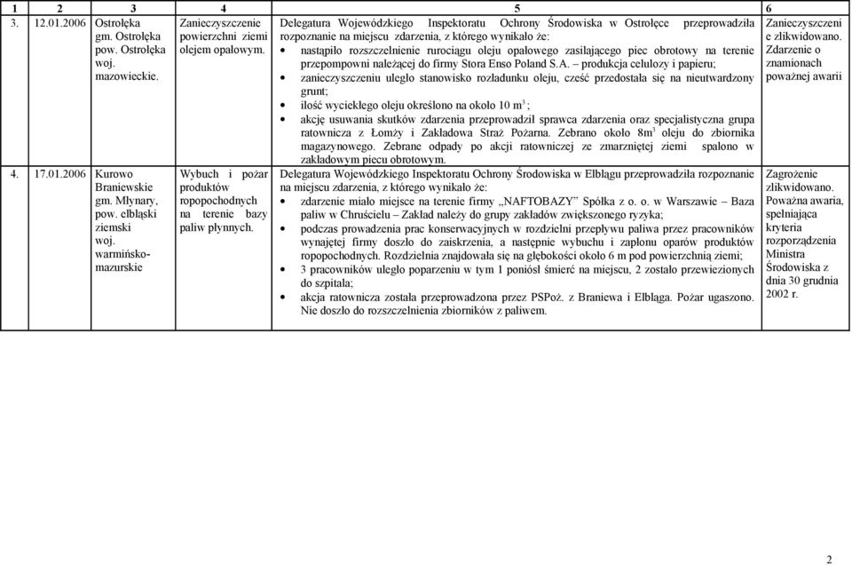 Delegatura Wojewódzkiego Inspektoratu Ochrony Środowiska w Ostrołęce przeprowadziła rozpoznanie na miejscu zdarzenia, z którego wynikało że: nastąpiło rozszczelnienie rurociągu oleju opałowego