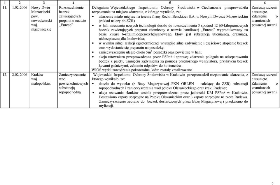 Delegatura Wojewódzkiego Inspektoratu Ochrony Środowiska w Ciechanowie przeprowadziła rozpoznanie na miejscu zdarzenia, z którego wynikało, że: zdarzenie miało miejsce na terenie firmy Reckit