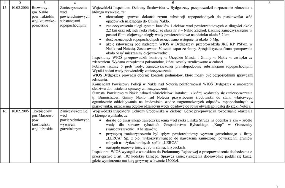 sprawca dokonał zrzutu substancji ropopochodnych do piaskownika wód opadowych należącego do Gminy Nakło. ropopochodnymi.