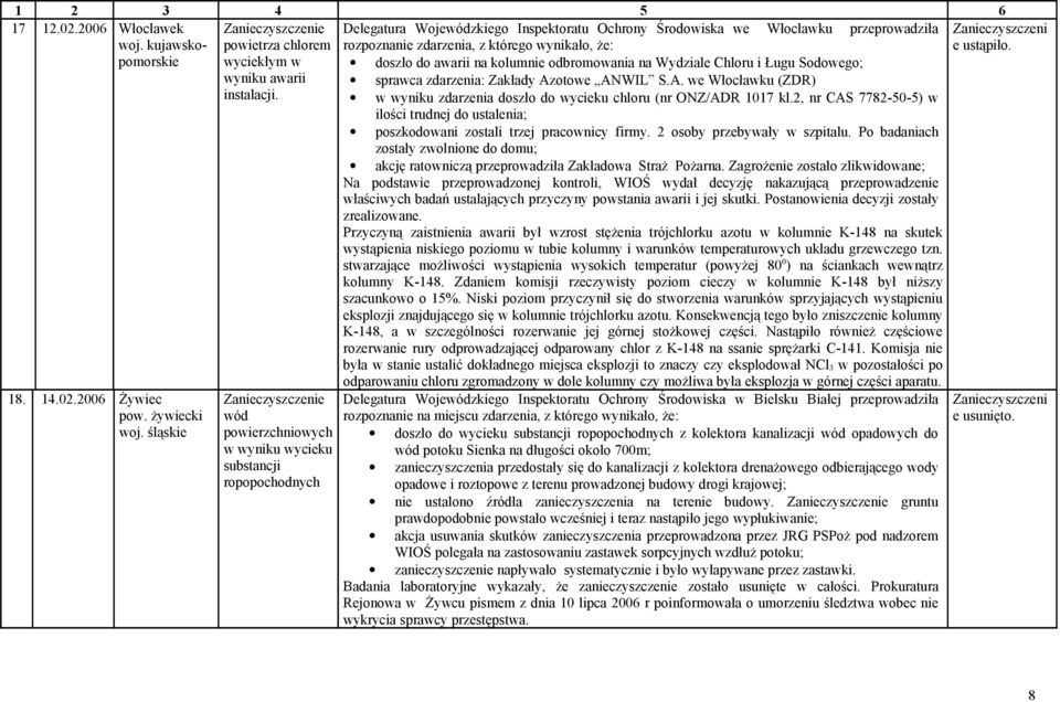 doszło do awarii na kolumnie odbromowania na Wydziale Chloru i Ługu Sodowego; sprawca zdarzenia: Zakłady Azotowe ANWIL S.A. we Włocławku (ZDR) w wyniku zdarzenia doszło do wycieku chloru (nr ONZ/ADR 1017 kl.