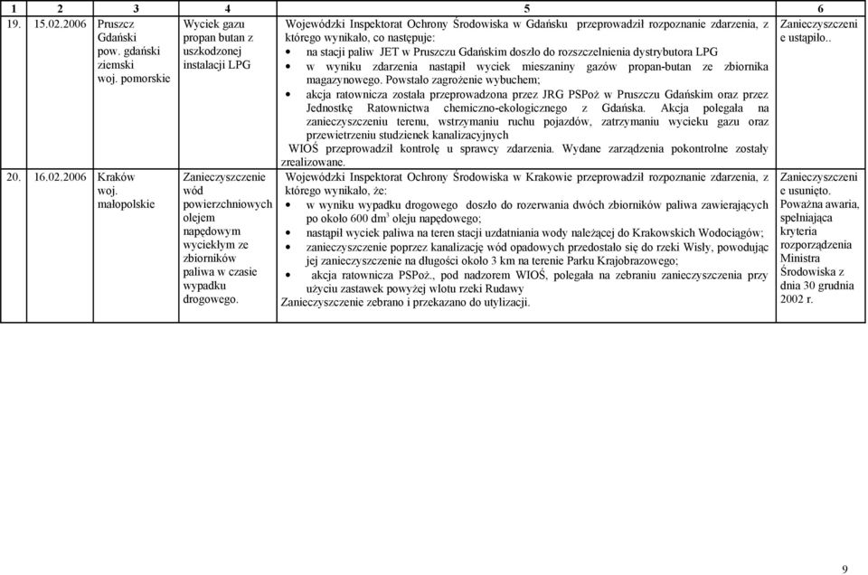 dystrybutora LPG w wyniku zdarzenia nastąpił wyciek mieszaniny gazów propan-butan ze zbiornika magazynowego.