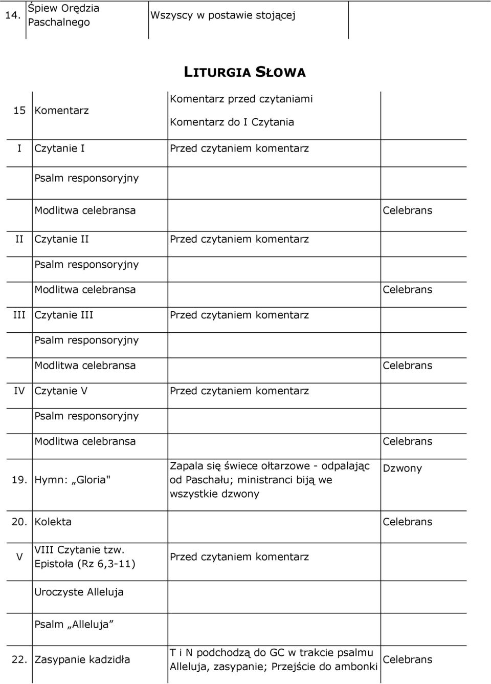 Przed czytaniem komentarz Psalm responsoryjny Modlitwa celebransa 19. Hymn: Gloria" Zapala się świece ołtarzowe - odpalając od Paschału; ministranci biją we wszystkie dzwony Dzwony 20.