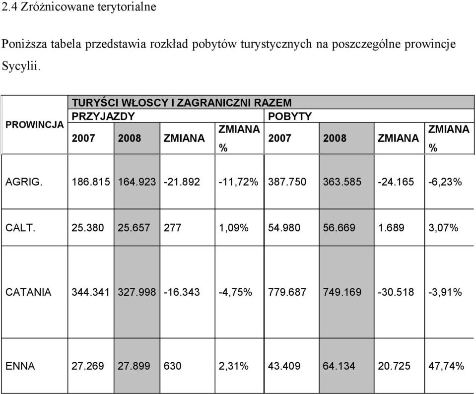 PROWINCJA TURYŚCI WŁOSCY I ZAGRANICZNI RAZEM PRZYJAZDY POBYTY 2007 2008 ZMIANA ZMIANA 2007 2008 ZMIANA ZMIANA % % AGRIG.