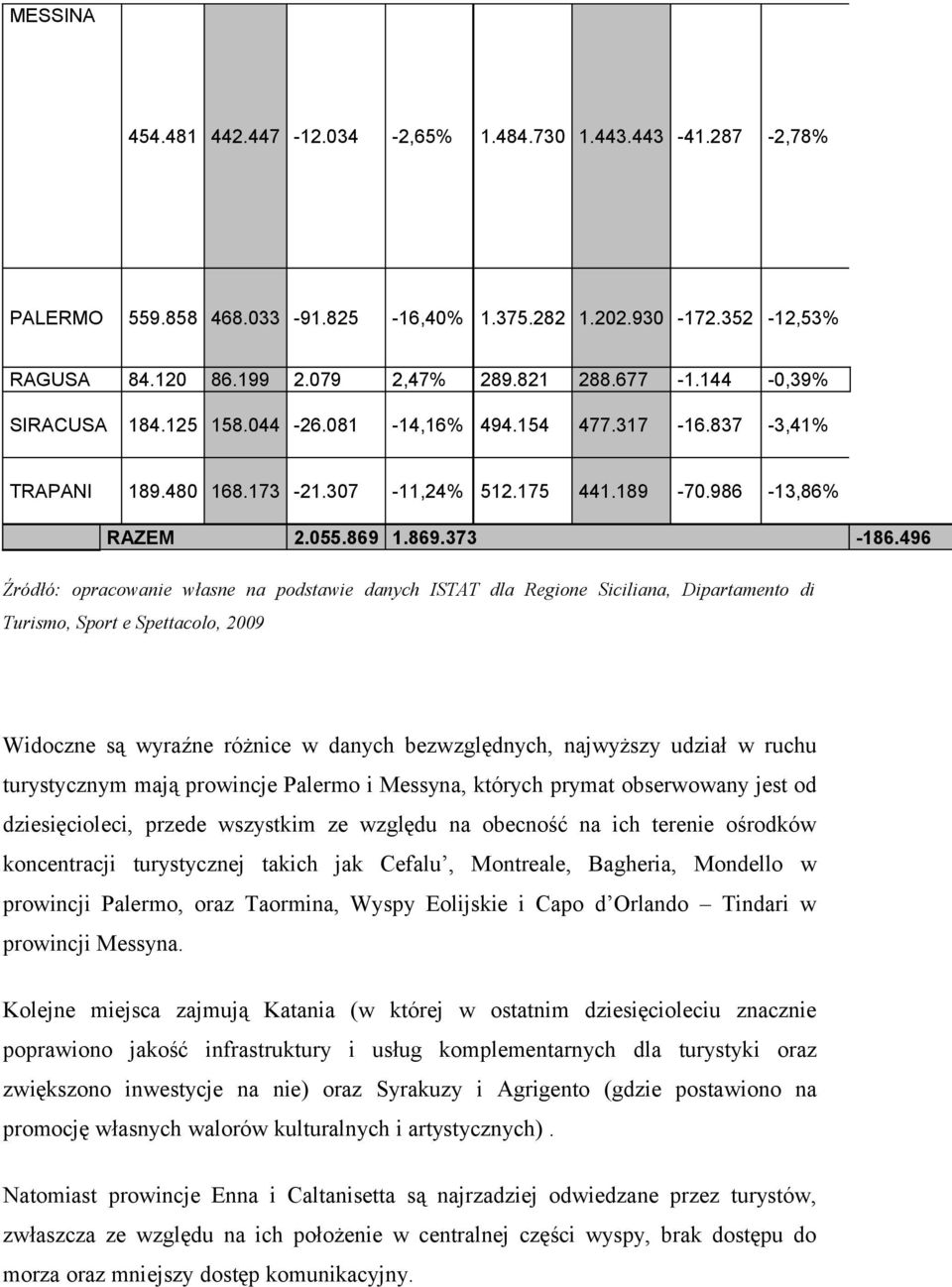 496 Źródłó: opracowanie własne na podstawie danych ISTAT dla Regione Siciliana, Dipartamento di Turismo, Sport e Spettacolo, 2009 Widoczne są wyraźne różnice w danych bezwzględnych, najwyższy udział