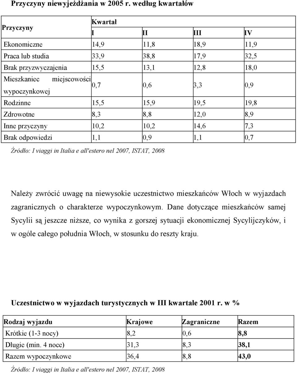 0,6 3,3 0,9 Rodzinne 15,5 15,9 19,5 19,8 Zdrowotne 8,3 8,8 12,0 8,9 Inne przyczyny 10,2 10,2 14,6 7,3 Brak odpowiedzi 1,1 0,9 1,1 0,7 Źródło: I viaggi in Italia e all'estero nel 2007, ISTAT, 2008