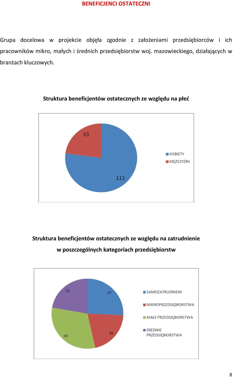 mazowieckiego, działających w branżach kluczowych.