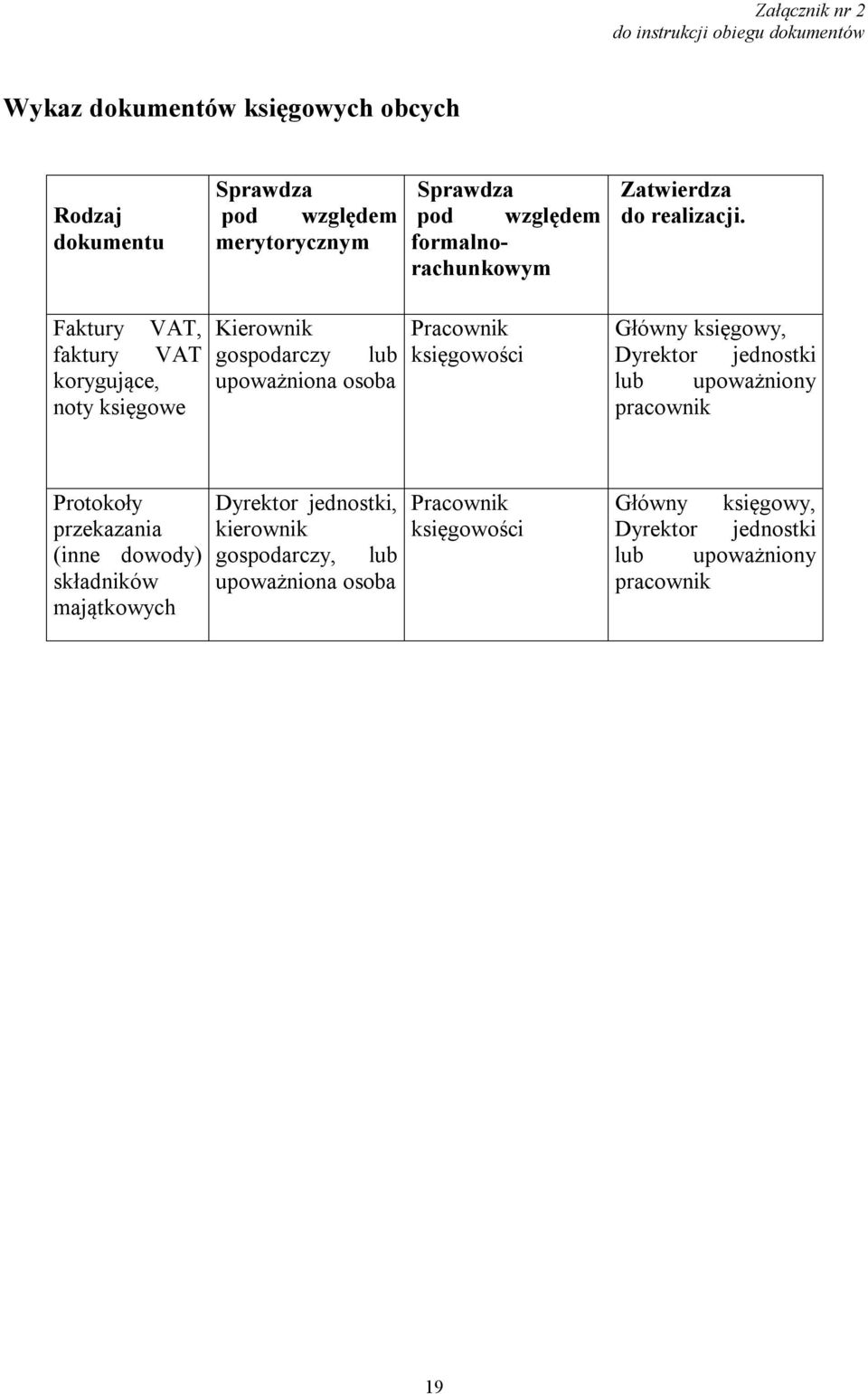 Faktury VAT, faktury VAT korygujące, noty księgowe Kierownik gospodarczy lub upoważniona osoba Pracownik księgowości Główny księgowy, Dyrektor