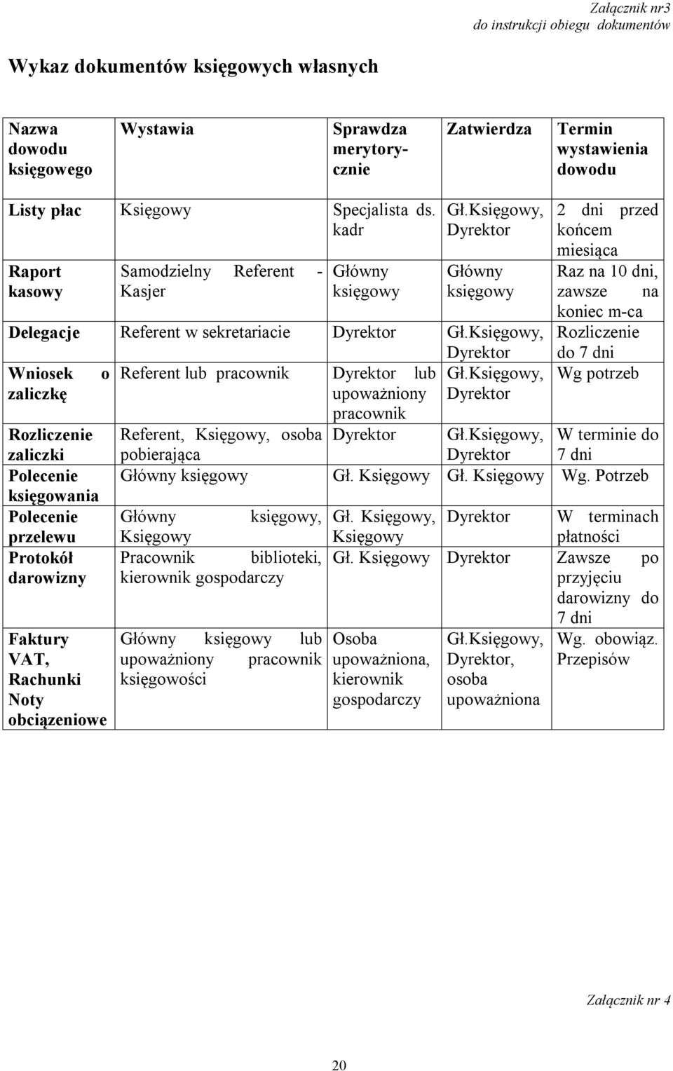 Księgowy, Dyrektor Główny księgowy 2 dni przed końcem miesiąca Raz na 10 dni, zawsze na koniec m-ca Rozliczenie do 7 dni Wg potrzeb Delegacje Referent w sekretariacie Dyrektor Gł.