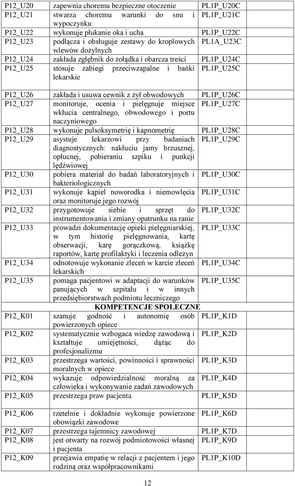 usuwa cewnik z żył obwodowych PL1P_U26C P12_U27 monitoruje, ocenia i pielęgnuje miejsce PL1P_U27C wkłucia centralnego, obwodowego i portu naczyniowego P12_U28 wykonuje pulsoksymetrię i kapnometrię