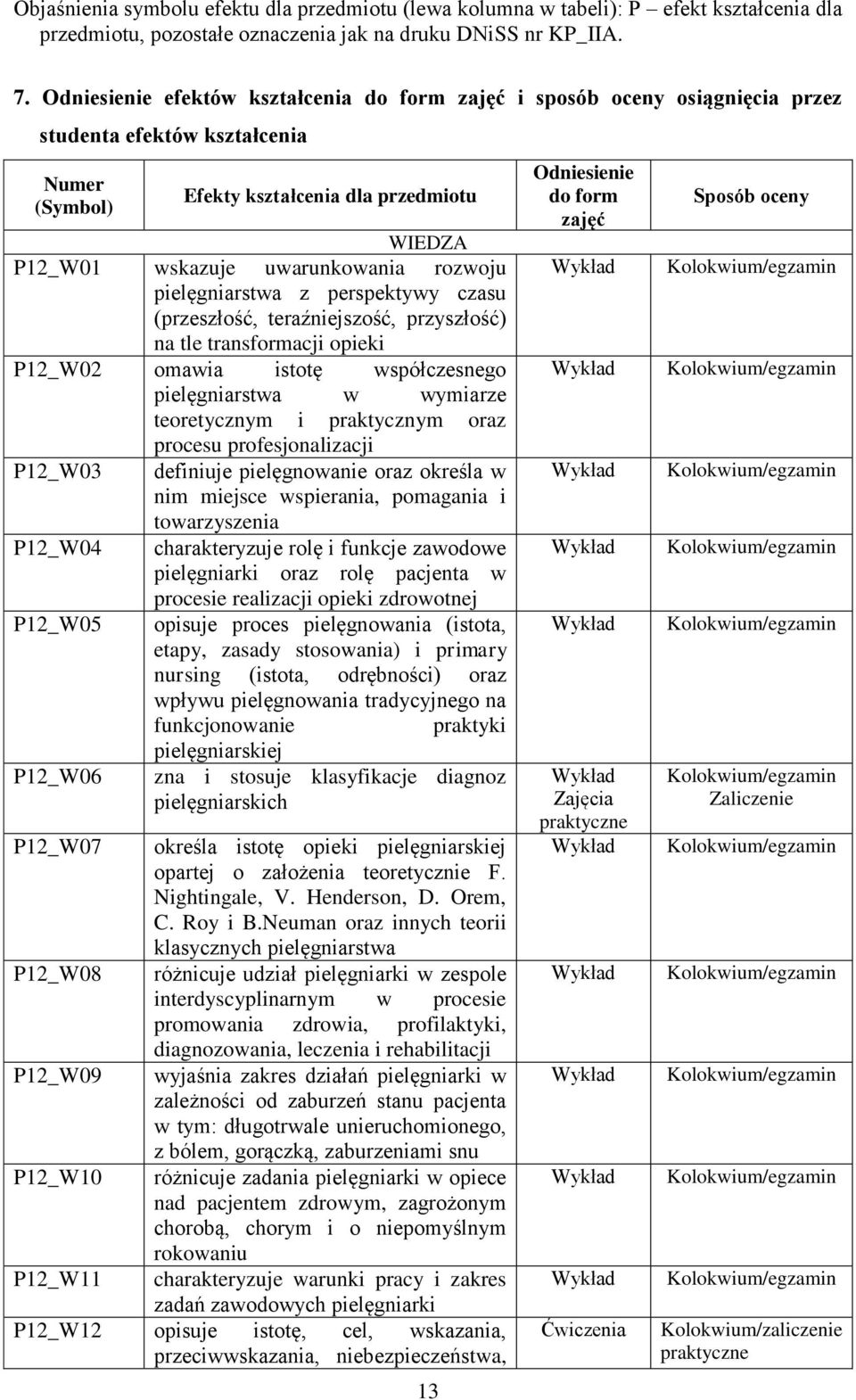 rozwoju pielęgniarstwa z perspektywy czasu (przeszłość, teraźniejszość, przyszłość) na tle transformacji opieki P12_W02 omawia istotę współczesnego pielęgniarstwa w wymiarze teoretycznym i