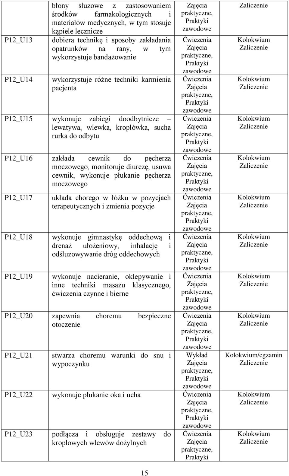 moczowego, monitoruje diurezę, usuwa cewnik, wykonuje płukanie pęcherza moczowego P12_U17 P12_U18 P12_U19 układa chorego w łóżku w pozycjach terapeutycznych i zmienia pozycje wykonuje gimnastykę