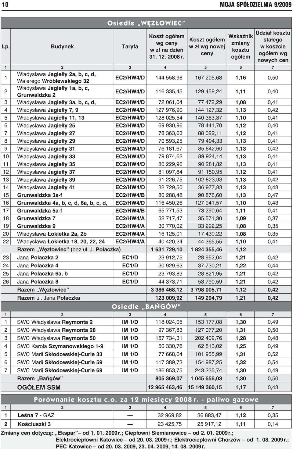 144 558,98 167 205,68 1,16 0,50 2 Władysława Jagiełły 1a, b, c, Grunwaldzka 2 EC2/HW4/D 116 335,45 129 459,24 1,11 0,40 3 Władysława Jagiełły 3a, b, c, d, EC2/HW4/D 72 061,04 77 472,29 1,08 0,41 4