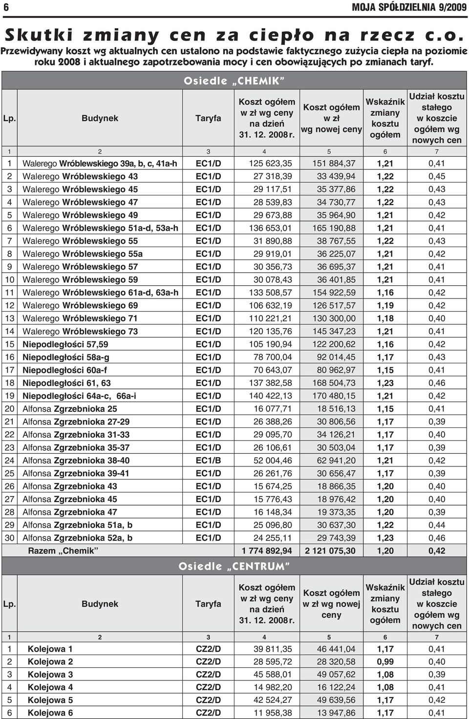 Budynek Taryfa Osiedle CHEMIK Koszt ogółem w zł wg ceny na dzień 31. 12. 2008 r.
