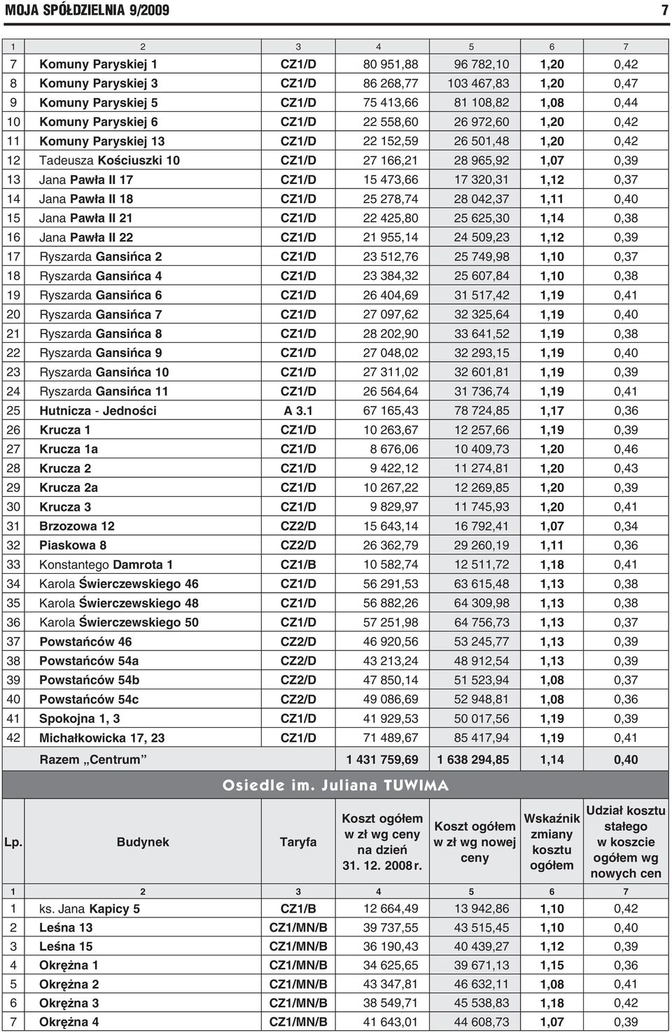 Jana Pawła II 17 CZ1/D 15 473,66 17 320,31 1,12 0,37 14 Jana Pawła II 18 CZ1/D 25 278,74 28 042,37 1,11 0,40 15 Jana Pawła II 21 CZ1/D 22 425,80 25 625,30 1,14 0,38 16 Jana Pawła II 22 CZ1/D 21